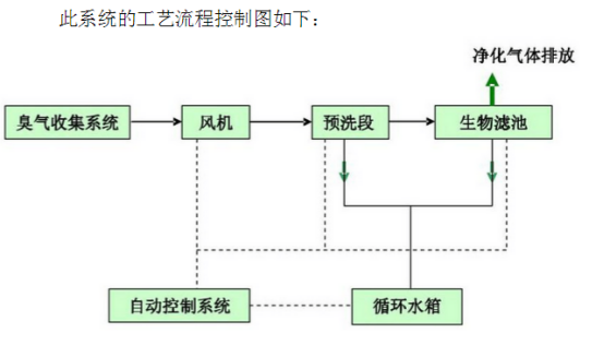 污水臭气处理系统