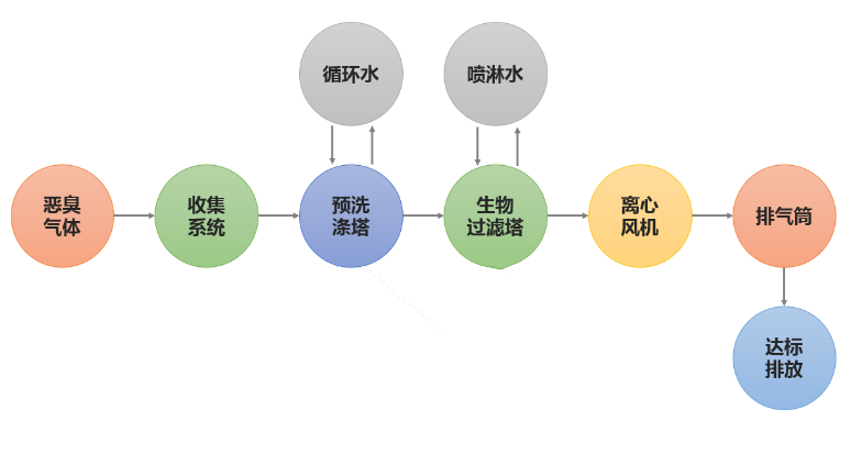 生物滤池除臭设备