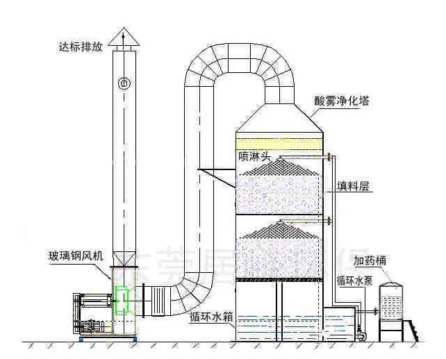 玻璃钢喷淋塔