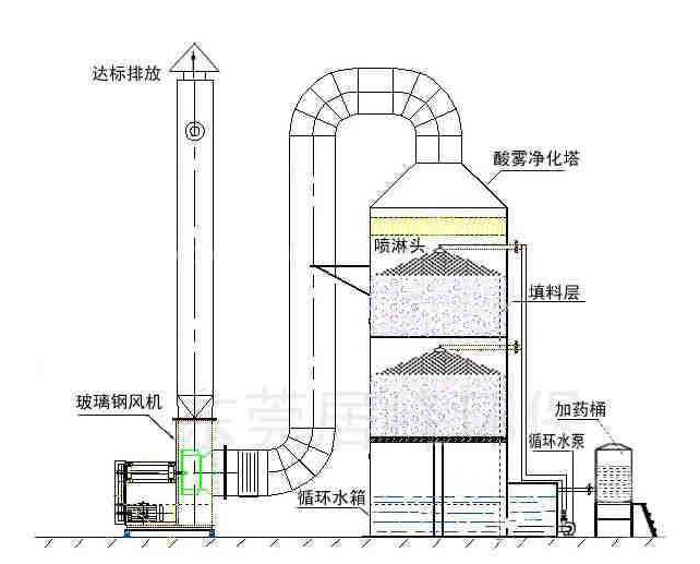 玻璃钢空气净化塔，玻璃钢喷淋塔，玻璃钢洗涤塔